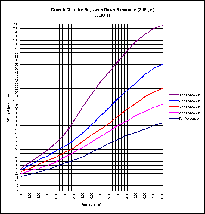 Down Syndrome Growth Chart Calculator